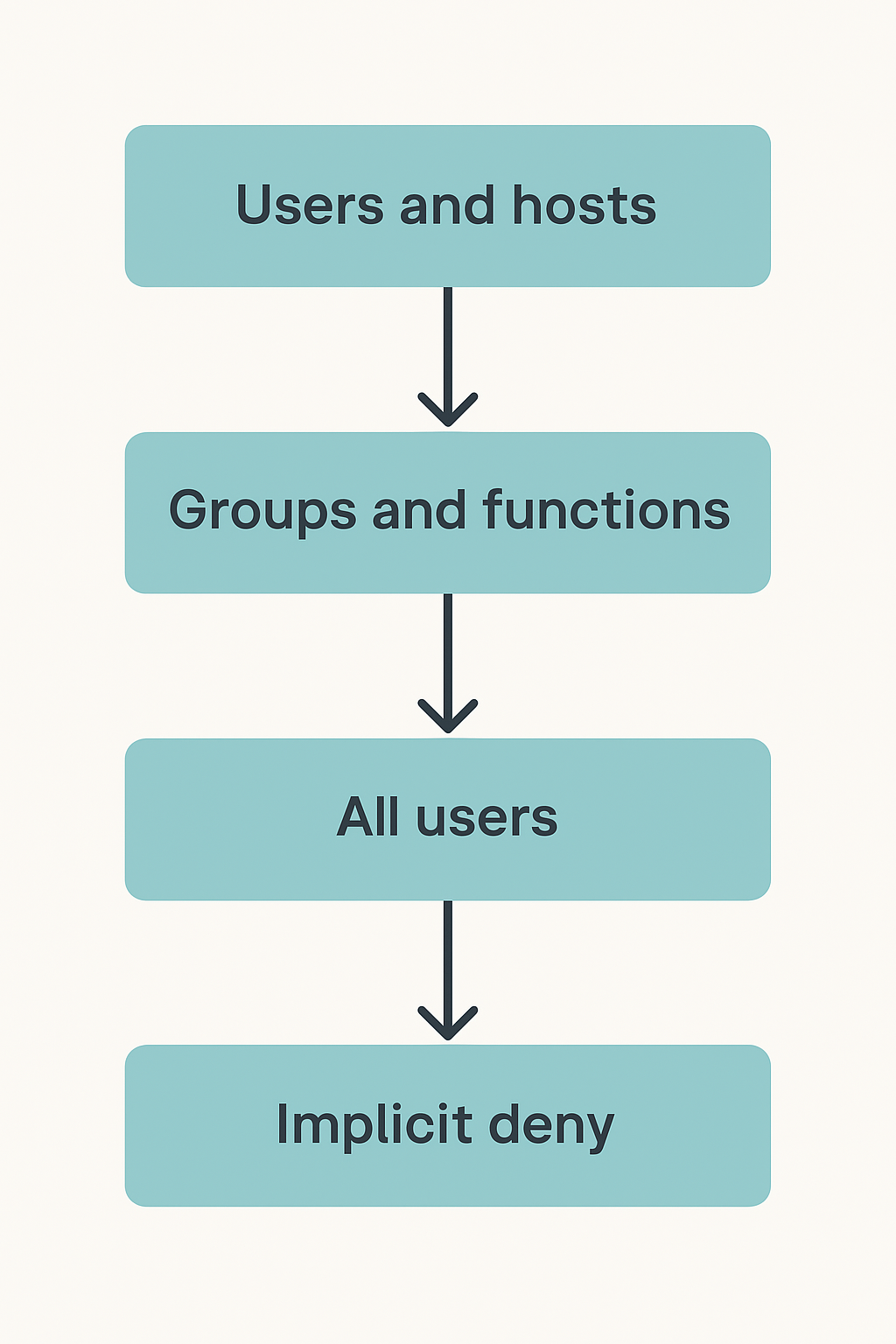 Policy cascade: users and hosts, then groups and functions, then all users, then implicit deny