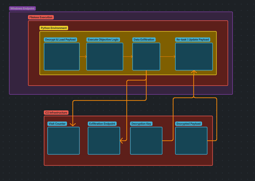 Agent execution loop: the Python environment decrypts and loads the payload, executes objective logic, exfiltrates data, and re-tasks against C2 infrastructure that also tracks a visit counter