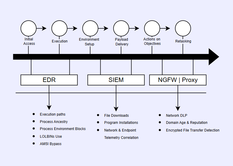 Detection coverage mapped across the kill chain: EDR covers initial access and execution, SIEM covers environment setup and payload delivery, NGFW and proxy cover actions on objectives and retasking