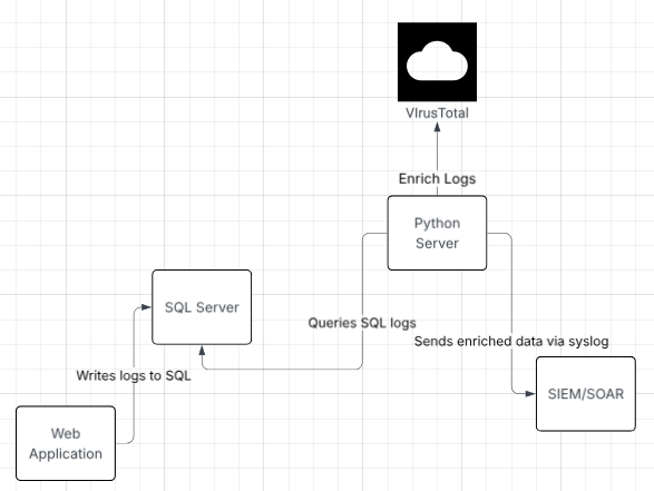 Pipeline data flow: web application to SQL Server, queried by a Python server, enriched via VirusTotal, forwarded to SIEM/SOAR over syslog